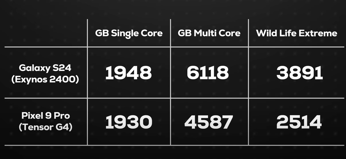 Galaxy S24 Dan Google pixel 9 PRO